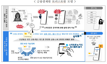 신용·체크카드, 스마트폰 접촉으로 본인인증…2분기 시범실시