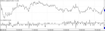 미 PPI 경계에 국고채 금리 상승… 3년물, 2.2bp↑