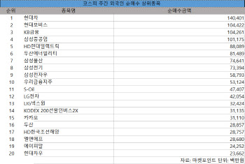 코스피 주간 외국인 순매수 1위 '현대차'