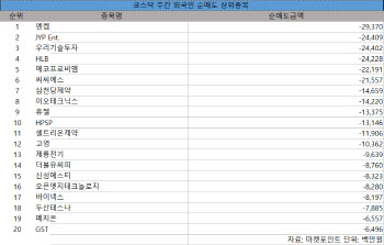 코스닥 주간 외국인 순매도 1위 '엔켐'