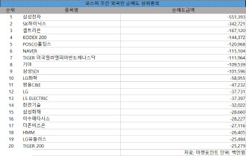 코스피 주간 외국인 순매도 1위 '삼성전자'