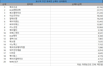 코스닥 주간 외국인 순매수 1위 '에코프로'