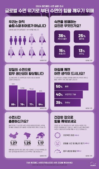 한국인 평균 수면시간 6.78시간...매일 숙면 7%에 불과
