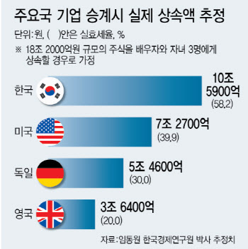 獨 30%, 英 20%, 세율 높다는 美 39.9%인데…韓 무려 58.2%