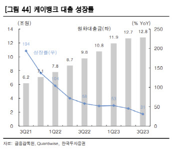 케이뱅크, IPO 시 대출잔액 여력 9.8조원↑…중장기 성장동력 -한투