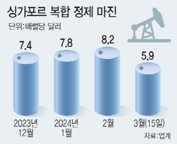 “석유 공급부족”..정유업계 당장은 웃지만 장기화 땐 악재