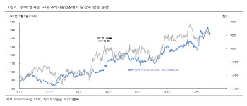 하이투자증권 “150엔 '슈퍼 엔저' 지속…국내 경제·주식에 부정적”