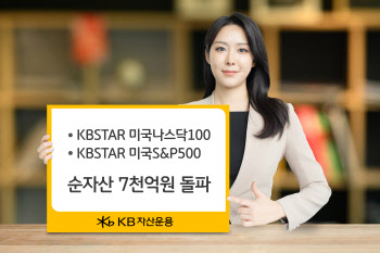 KB운용, ‘美 S&P·나스닥 ETF’ 순자산 7000억 돌파