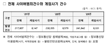 '게임 사기'에 우는 어른들…사기 피해 8할은 `2030`