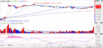 FOMC 소화하며 불 스티프닝… 국고채 3년물, 6.5bp 하락