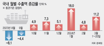 반도체 회복 흐름 탄 韓 수출…6개월째 증가세(종합)