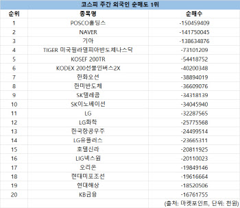 코스피 주간 외국인 순매도 1위 'POSCO홀딩스'