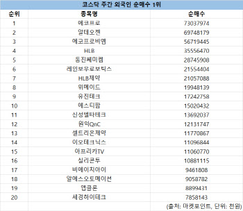 코스닥 주간 외국인 순매수 1위 '에코프로'