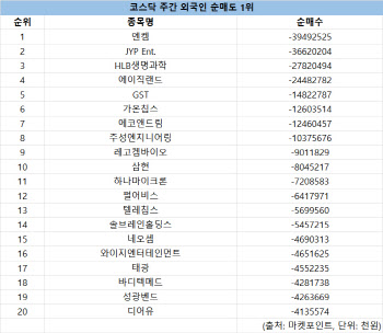 코스닥 주간 외국인 순매도 1위 '엔켐'