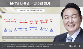 尹지지율 소폭 하락해 36.5%…TK·PK 등 일제히 떨어져