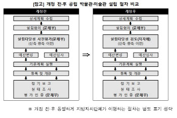 尹정부, 공립 박물·미술관 설립 규제 완화…지자체 자율 확대