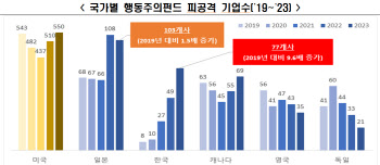 "행동주의펀드 공격 받은 韓 기업, 4년새 10배 폭증"