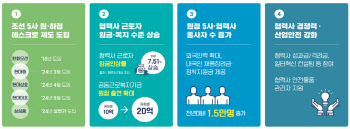 조선업 '상생모델' 성과…하청사 임금 7.5% 올랐다