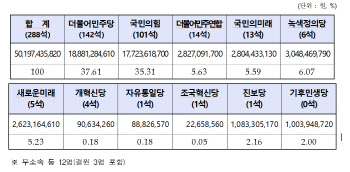 중앙선관위 보조금 508억원 지급…민주당 189억원 수령