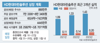 ‘올해 IPO 최대어’ HD현대마린솔루션, 상장 절차 돌입…5월 상장 목표