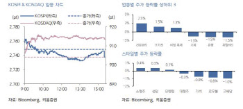 "韓 증시, 단기적 상승 속도 부담…반도체·은행 등 조정 시 매수"