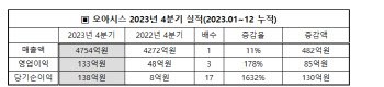 오아시스마켓, 작년 영업익 133억…전년比 3배 늘며 ‘사상최대’