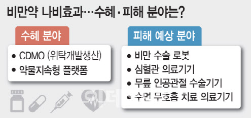 [무한확장 비만약]나비효과 시작… 수혜·피해 기업은⑤