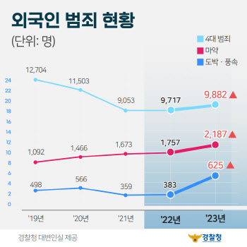 경찰, 외국인 범죄 집중단속…"사기·마약·건설현장 중점"