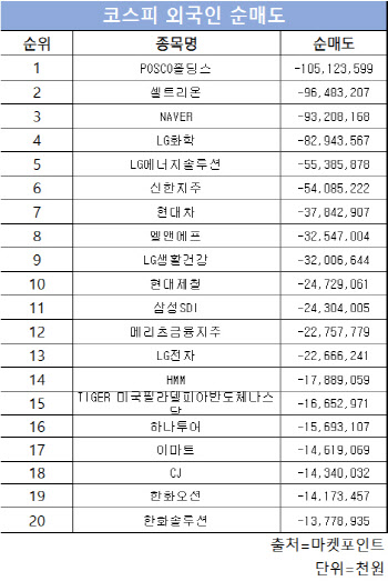 코스피 주간 외국인 순매도 1위 ‘POSCO홀딩스’