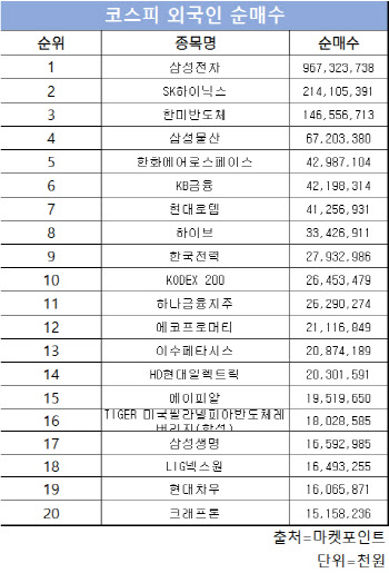 코스피 주간 외국인 순매수 1위 ‘삼성전자’