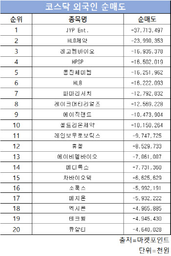 코스닥 주간 외국인 순매도 1위 ‘JYP Ent.’