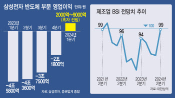 삼성 반도체 5분기만에 '흑자'…D램 영업익 2兆 넘었다