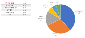 응답자 39% "연구진행 어렵다"···R&D 삭감 설문조사 봤더니