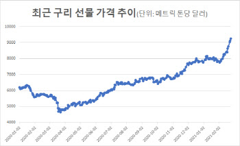 '닥터쿠퍼' 10년만에 최고가…톤당 1만달러 돌파하나