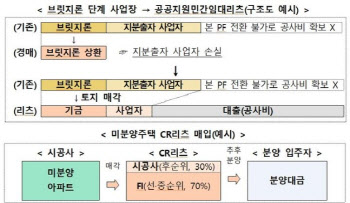 국토부, 리츠 활용한 PF사업 지원방안 설명회 개최