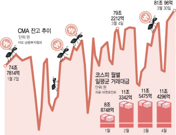 2700 코스피에…개미, 두둑해진 지갑 열까