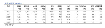 넷마블, 1Q 실적 부진 전망…하반기 신작 기대-현대차