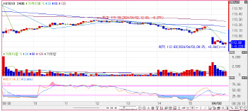 국고채 금리, 일제히 상승 출발… 10년물, 3.2bp↑