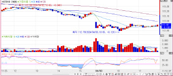 미국 3월 고용지표 대기… 국고채 10년물 금리, 2.6bp↑