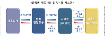 금융위, 개인채무자법 시행 후 점검반 운영