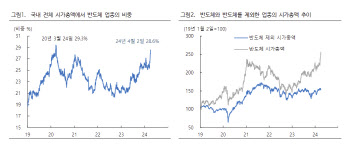 “반도체, 전체 시총 29% 육박…쏠림현상 당분간 이어질 것”