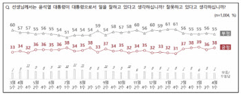 尹지지율 소폭 상승한 38%…국정 방향 찬성은 40%