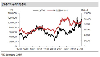 LS, 구리 가격 상승에 대한 수혜주…목표가 ‘상향’-SK