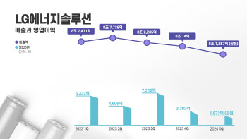LG엔솔, 1분기 잠정 영업익 1573억원…전년비 75.2% ↓