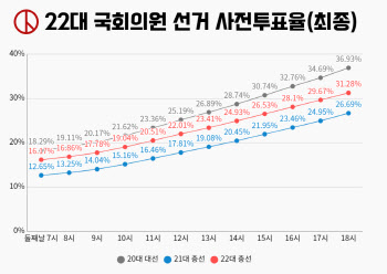 22대 총선 사전투표율 31.28%...역대 최고치