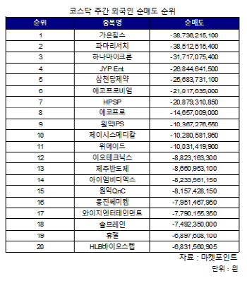 코스닥 주간 외국인 순매도 1위 '가온칩스'
