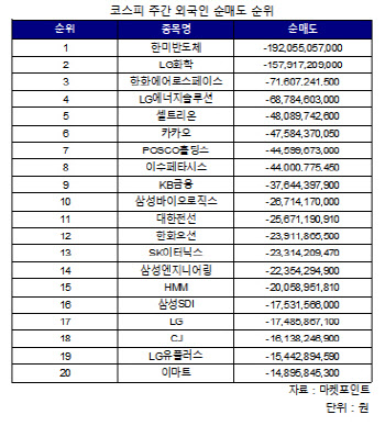 코스피 주간 외국인 순매도 1위 '한미반도체'