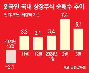외국인 1분기에만 韓증시서 15.8조 '사자'..1998년 이후 최대