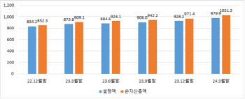 펀드 순자산 1000조 넘어서…MMF 수요 확대