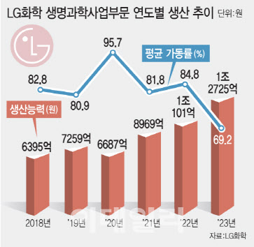 LG화학, 바이오사업 생산능력 확대…올해 매출 상승 기대 ‘UP’